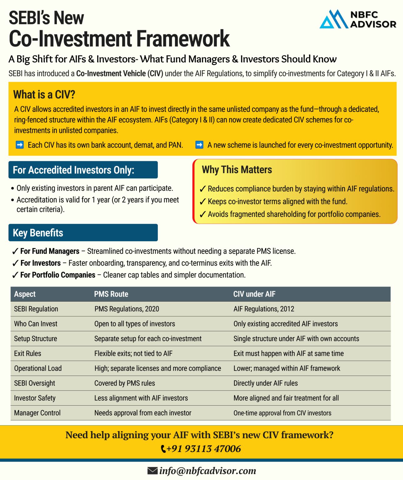 SEBI’s New Co-Investment Framework