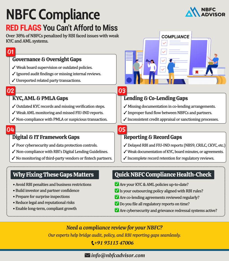 15 Compliance Gaps That Can Put NBFCs Under RBI Scrutiny